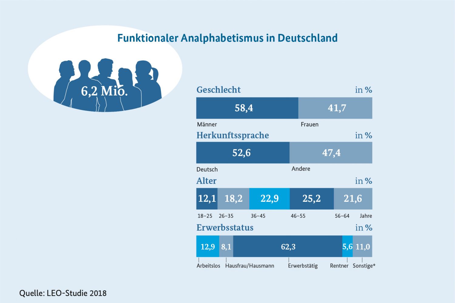 Grundbildung und Alphabetisierung
